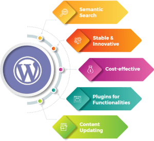 WordPress Development - IT Flex Solutions